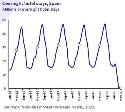 Overnight-hotel-stays-Spain-Economy-at-a-glance-June-2020-Circulo-de-Empresarios