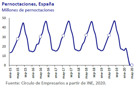 Pernoctaciones-españa-asi-esta-la-economia-junio-2020-Circulo-de-Empresarios