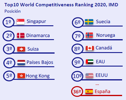 Top10-World-Competitiveness-Ranking-2020-IMD-asi-esta-la-economia-junio-2020-Circulo-de-Empresarios