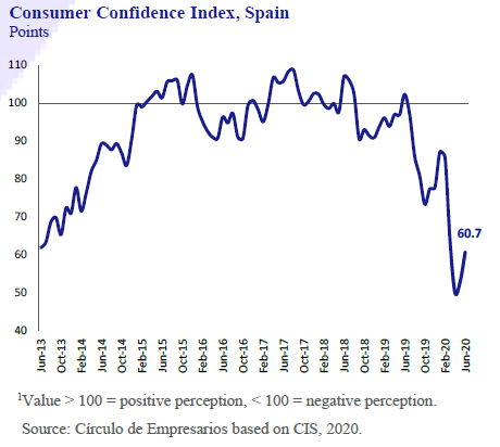 Consumer-Confidence-Index-Spain-Business-ar-a-glance-July-Agost-2020-Circulo-de-Empresarios