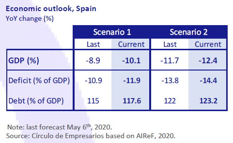Economic-Outlook-Spain-Economy-at-a-glance-July-August-2020-Circulo-de-Empresarios