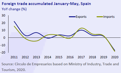 Foreign-trade-accumulated-Januay-May-Spain-Economy-at-a-glance-July-August-2020-Circulo-de-Empresarios