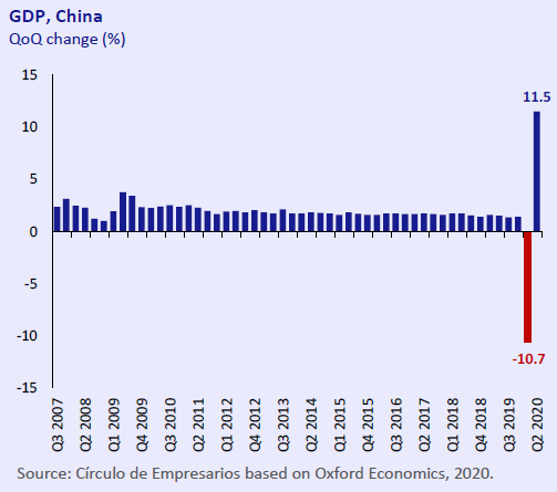 GDP-China-Economy-at-a-glance-July-August-2020-Circulo-de-Empresarios