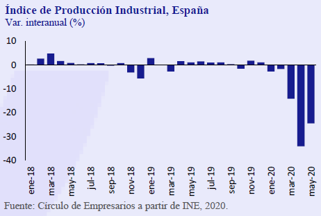 Indice-Produccion-Insutrial-España-asi-esta-la-Empresa-julio-agosto-2020-Circulo-de-Empresarios
