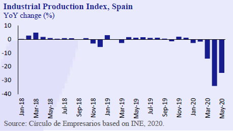 Industrial-Production-Index-Spain-Business-ar-a-glance-July-Agost-2020-Circulo-de-Empresarios