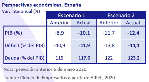 Perspectivas-economicas-España-Asi-esta-la-economia-julio-agosto-2020-Circulo-de-Empresarios