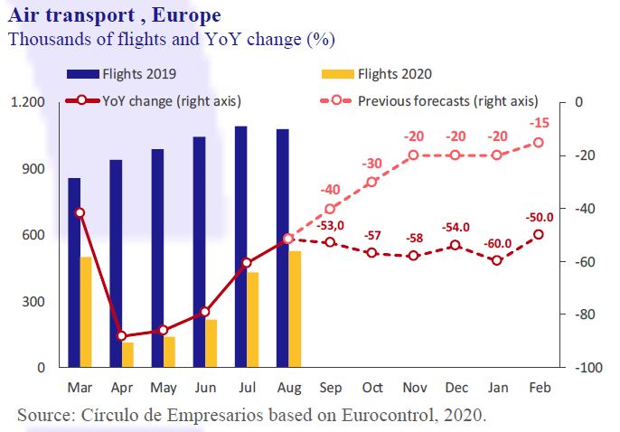 Air-transport-Europe-Business-at-a-glance-September-2020-Circulo-de-Empresarios