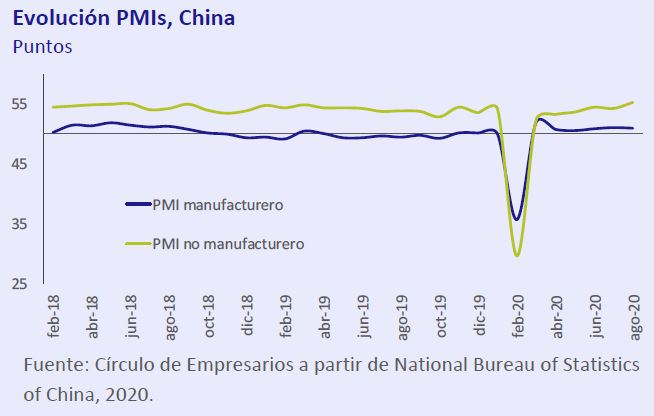 Evolucion-PMIS-China-asi-esta-la-economia-septiembre-2020-Circulo-de-Empresarios
