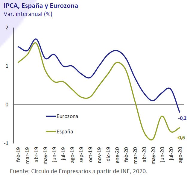 IPCA-España-Eurozona-asi-esta-la-economia-septiembre-2020-Circulo-de-Empresarios