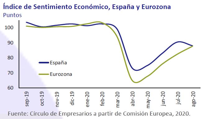 Indice-Sentimiento-Economico-España-Eurozona-asi-esta-la-economia-septiembre-2020-Circulo-de-Empresarios