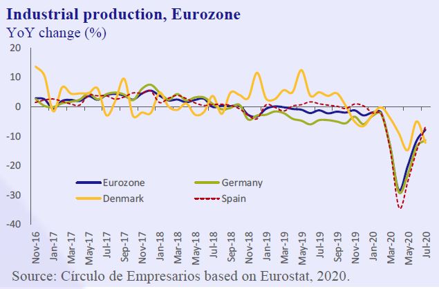 Industrial-Production-Eurozone-Business-at-a-glance-September-2020-Circulo-de-Empresarios