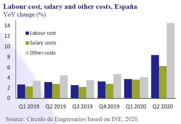 Labour-cost-salary-other-costs-Spain-Business-at-a-glance-September-2020-Circulo-de-Empresarios