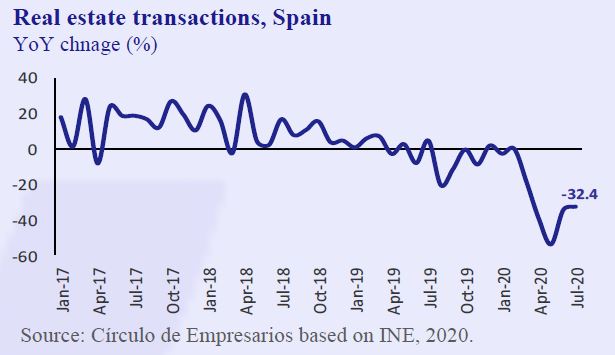 Real-State-transactions-Spain-Business-at-a-glance-September-2020-Circulo-de-Empresarios