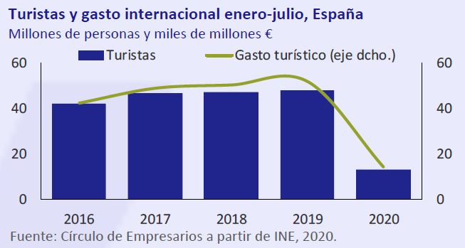Turista-gasto-internacional-enero-julio-España-asi-esta-la-economia-septiembre-2020-Circulo-de-Empresarios