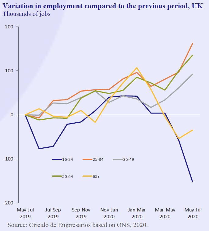 Variation-employment-UK-Business-at-a-glance-September-2020-Circulo-de-Empresarios