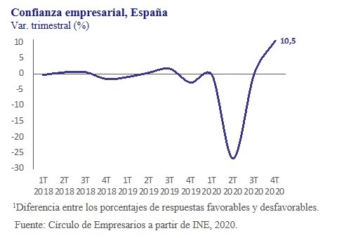 Confianza-empresarial-España-asi-esta-la-empresa-octubre-2020-Circulo-de-Empresarios