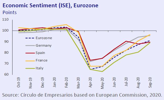 Economic-Sentiment-ISE-Eurozone-Economy-at-a-glance-October-2020-Circulo-de-Empresarios