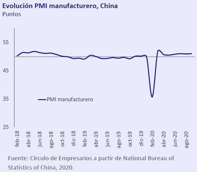 Evolucion-PMI-manufacturero-China-Asi-esta-la-economia-octubre-2020-Circulo-de-Empresarios