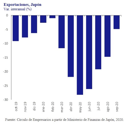 Exportaciones-Japon-asi-esta-la-empresa-octubre-2020-Circulo-de-Empresarios
