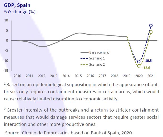 GDP-Spain-Economy-at-a-glance-October-2020-Circulo-de-Empresarios