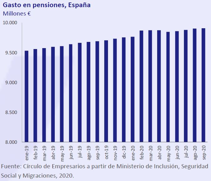 Gasto-Pensiones-España-Asi-esta-la-economia-octubre-2020-Circulo-de-Empresarios