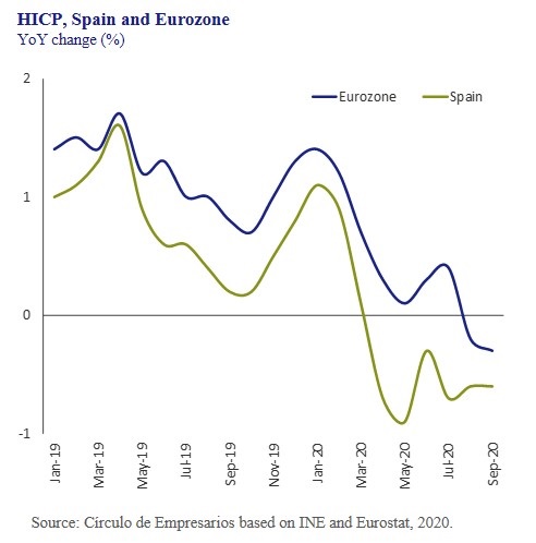 HICP-Spain-and-Eurozone-Business-at-a-glance-October-2020-Circulo-de-Empresarios