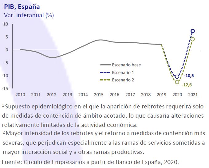 PIB-España-Asi-esta-la-economia-octubre-2020-Circulo-de-Empresarios