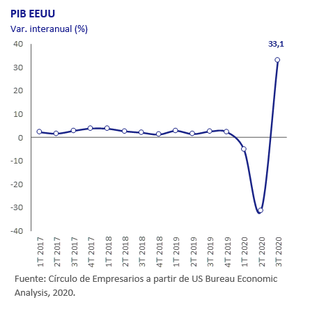 PIB EEUU así está la economía noviembre 2020 Círculo de Empresarios