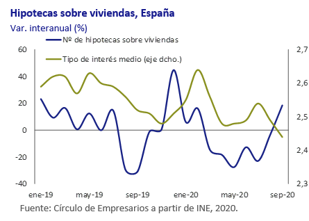 Hipotecas sobre viviendas España Así está la Economía diciembre 2020