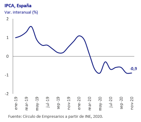 IPCA España. Así está la Economía diciembre 2020 Círculo de Empresarios