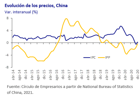 Evolucion-Precios-China-asi-esta-la-economia-enero-2021-Circulo-de-Empresarios
