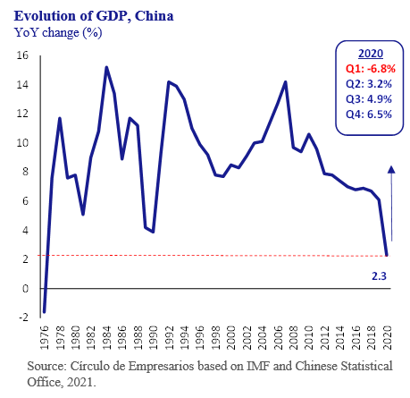 Evolution of GDP, China-Business-at-a-glance-January-2021-Circulo-de-Empresarios