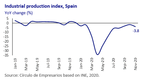 Industrial-production-index-Spain-Economy-at-a-glance-January-2021-Circulo-de-Empresarios