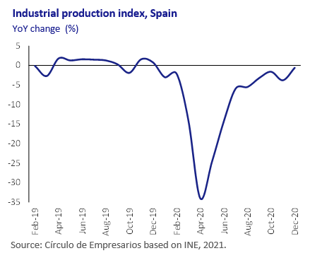Industrial-production-index-spain-asi-esta-la-economia-february-2021-Circulo-de-Empresarios