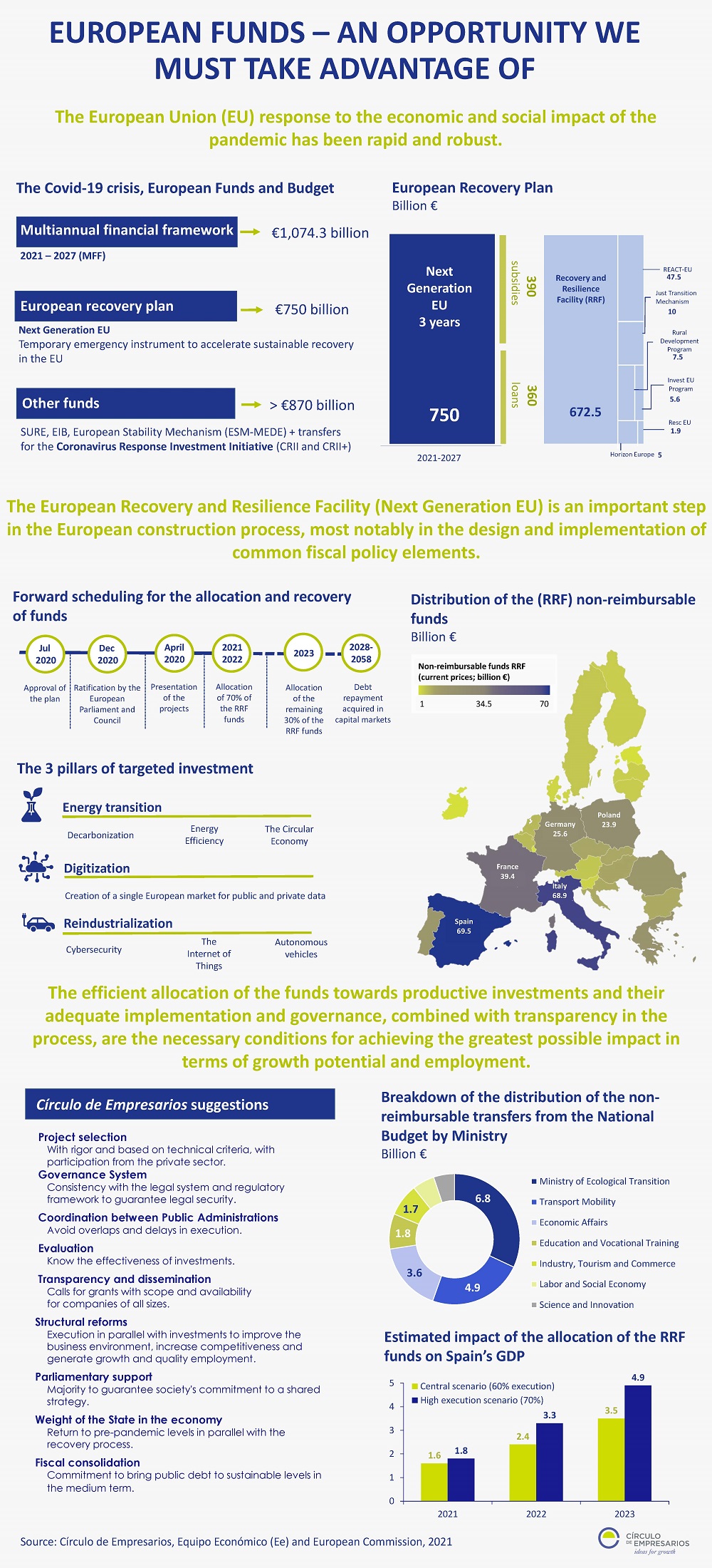 European-Funds-an-opportunity-we-must-take-advantage-of-infographic-March-2021-Circulo-de-Empresarios