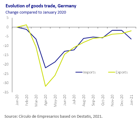 Evolution-of-goods-trade-Germany-asi-esta-la-economia-March-2021-Circulo-de-Empresarios