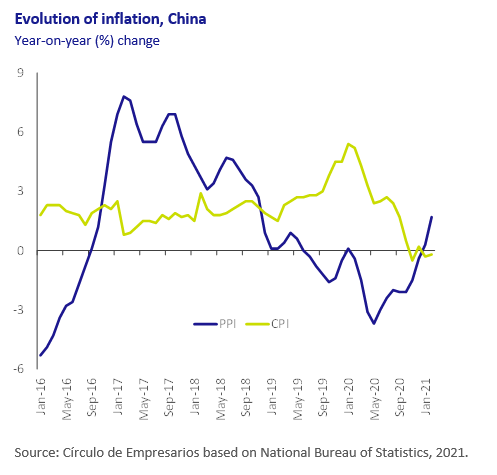 Evolution-of-inflation-China-asi-esta-la-economia-March-2021-Circulo-de-Empresarios