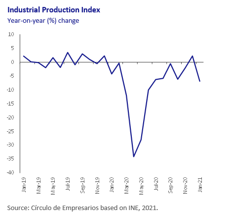 Industrial-Production-Index-asi-esta-la-economia-March-2021-Circulo-de-Empresarios
