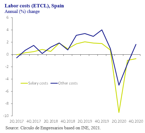 Labor-costs-ETCL-Spain-business-at-a-glance-March-2021-Circulo-de-Empresarios