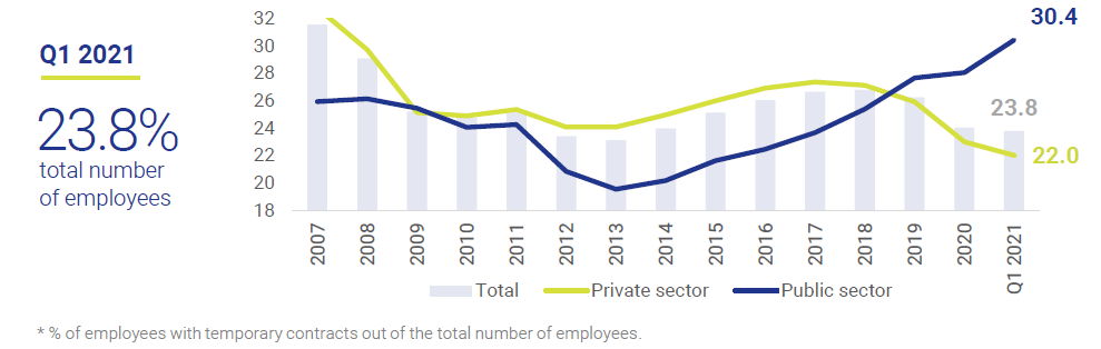 Temporary-Employment-Spain-May-2021-Economy-at-a-glance-Circulo-de-Empresarios