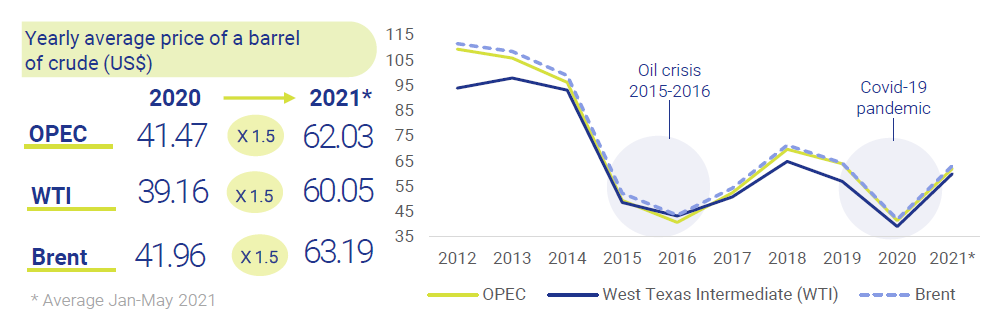 Crude-oil-prices-per-barrel-Statista-Business-at-a-glance-june-2021-Circulo-de-Empresarios