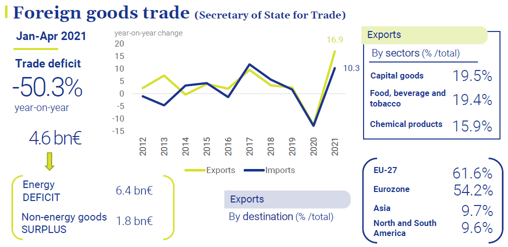 Foreign-goods-trade-economy-at-a-glance-June-2021-Circulo-de-Empresarios
