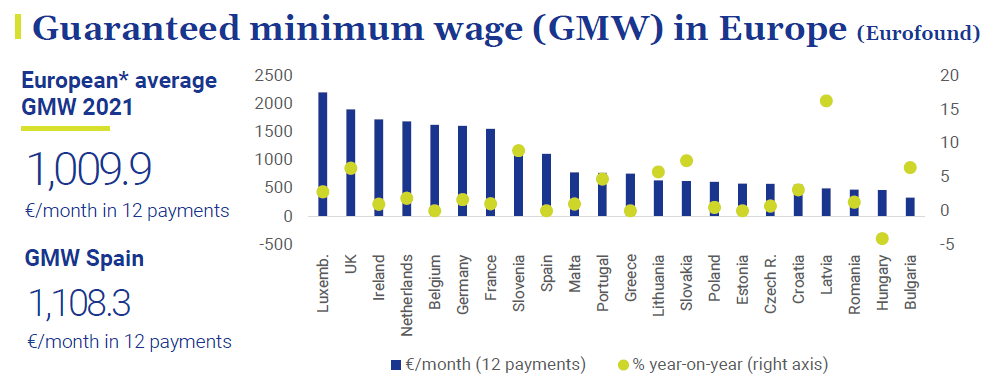 Guaranteed-minimun-wage-GMW-Europe-economy-at-a-glance-June-2021-Circulo-de-Empresarios