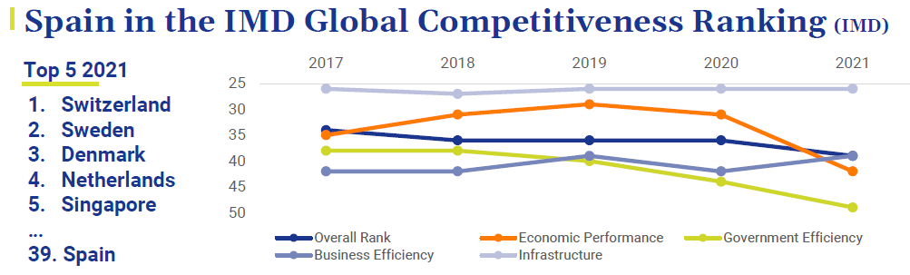 Spain-in-IMD-Global-Competitiveness-Ranking-economy-at-a-glance-June-2021-Circulo-de-Empresarios