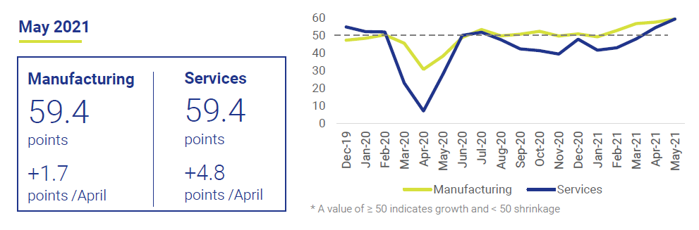 Spanis-Manufacturing-and-service-sector-PMI-Markit-Business-at-a-glance-june-2021-Circulo-de-Empresarios