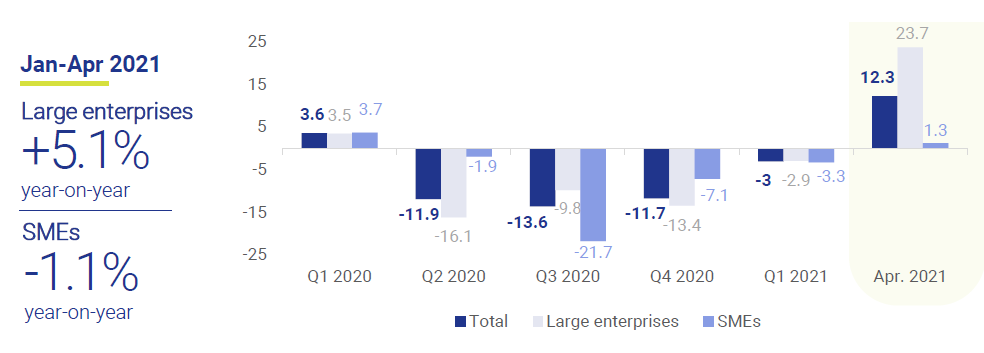 Tax-revenue-from-large-enterprises-and.SMES-AEAT-Business-at-a-glance-june-2021-Circulo-de-Empresarios