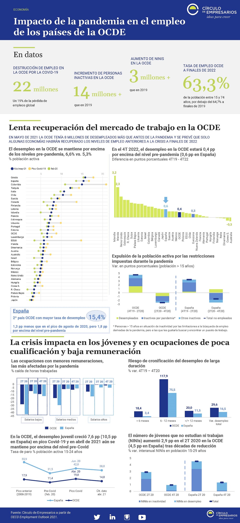 Impacto-de-la-pandemia-en-el-empleo-de-los-países-de-la-OCDE-julio-20201-Circulo-de-Empresarios