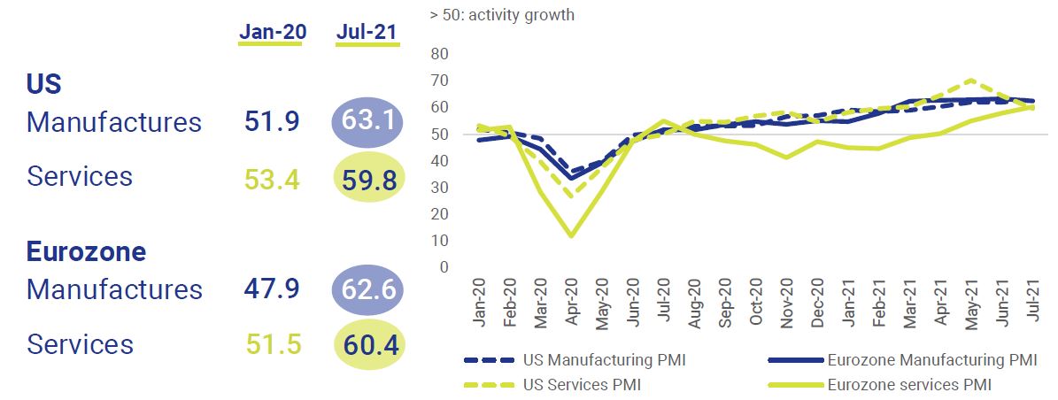 Improvement-of-PMI-on-both-sides-of-the-Atlantic-economy-at-a-glance-July-2021-Circulo-de-Empresarios