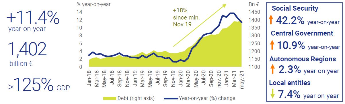 Public-administration.debt-May-2021-economy-at-a-glance-July-2021-Circulo-de-Empresarios