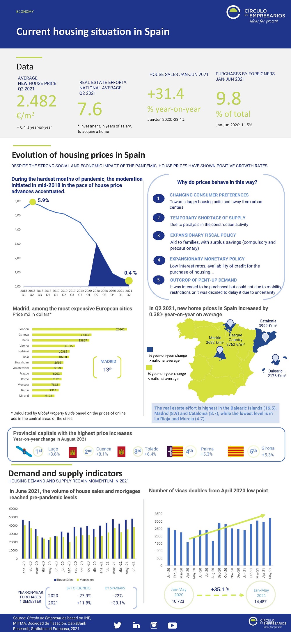 Current-housing-situation-in-Spain-September-2021-Circulo-de-Empresarios